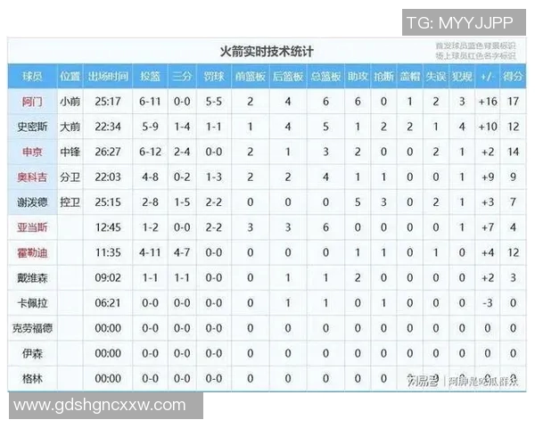 火箭114-92大胜太阳 球员评价:2人优秀,7人及格 火箭114-92大胜太阳 球员评价:2人优秀,7人及格